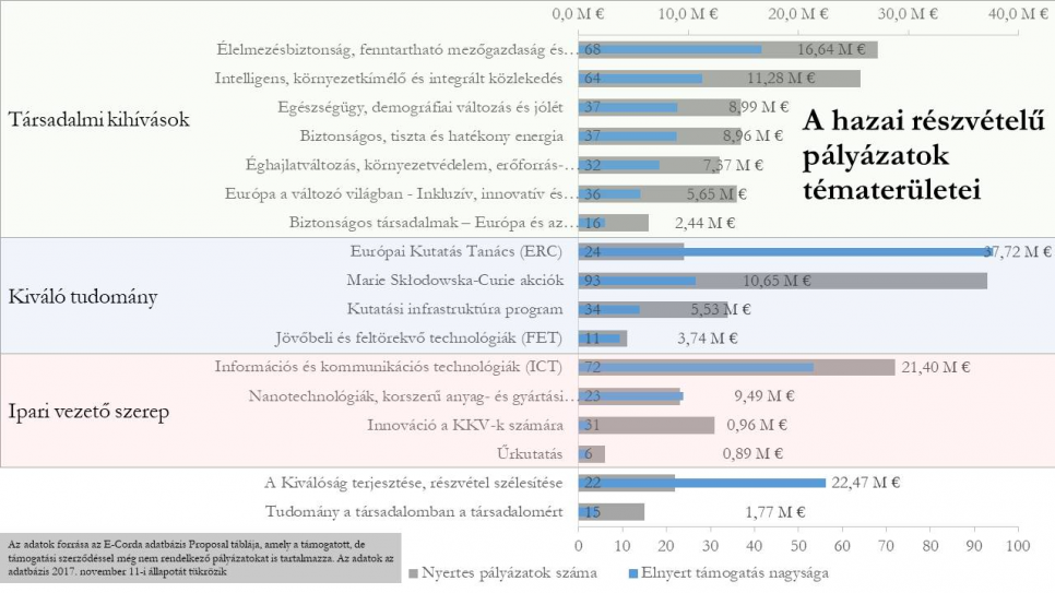 A hazai részvételű pályázatok tématerületei
